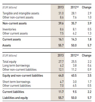 lvmh balance sheet